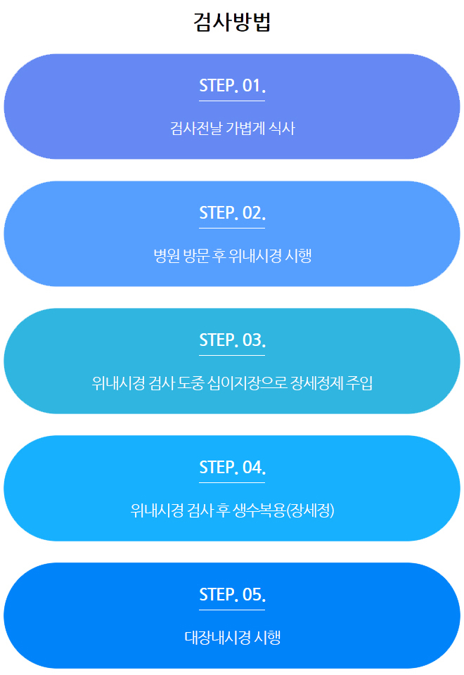 설사약을 먹지않는 대장내시경 순서 : 1.검사전날 가볍게 식사, 2.병원 방문 후 수면 위내시경 시행, 3.수면 위내시경 검사도중 십이지장으로 장세정제 주입, 4.수면에서 깨어낸 후 장 세정(보호자 동반), 5.수면 대장 내시경 시행